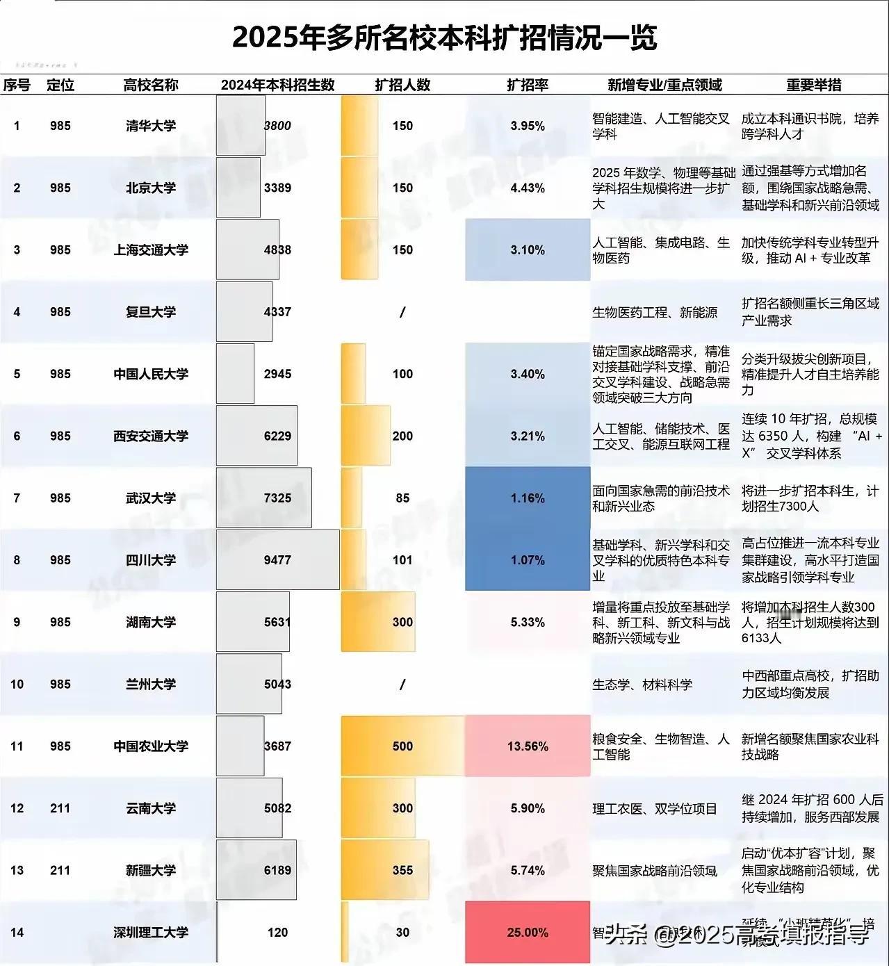 2025年的高校本科大规模扩招，势头比较吓人[赞] 比如，清华扩招3.95%，北