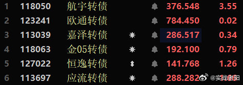 强者恒强行情，早上提到的目前都是红的！ 