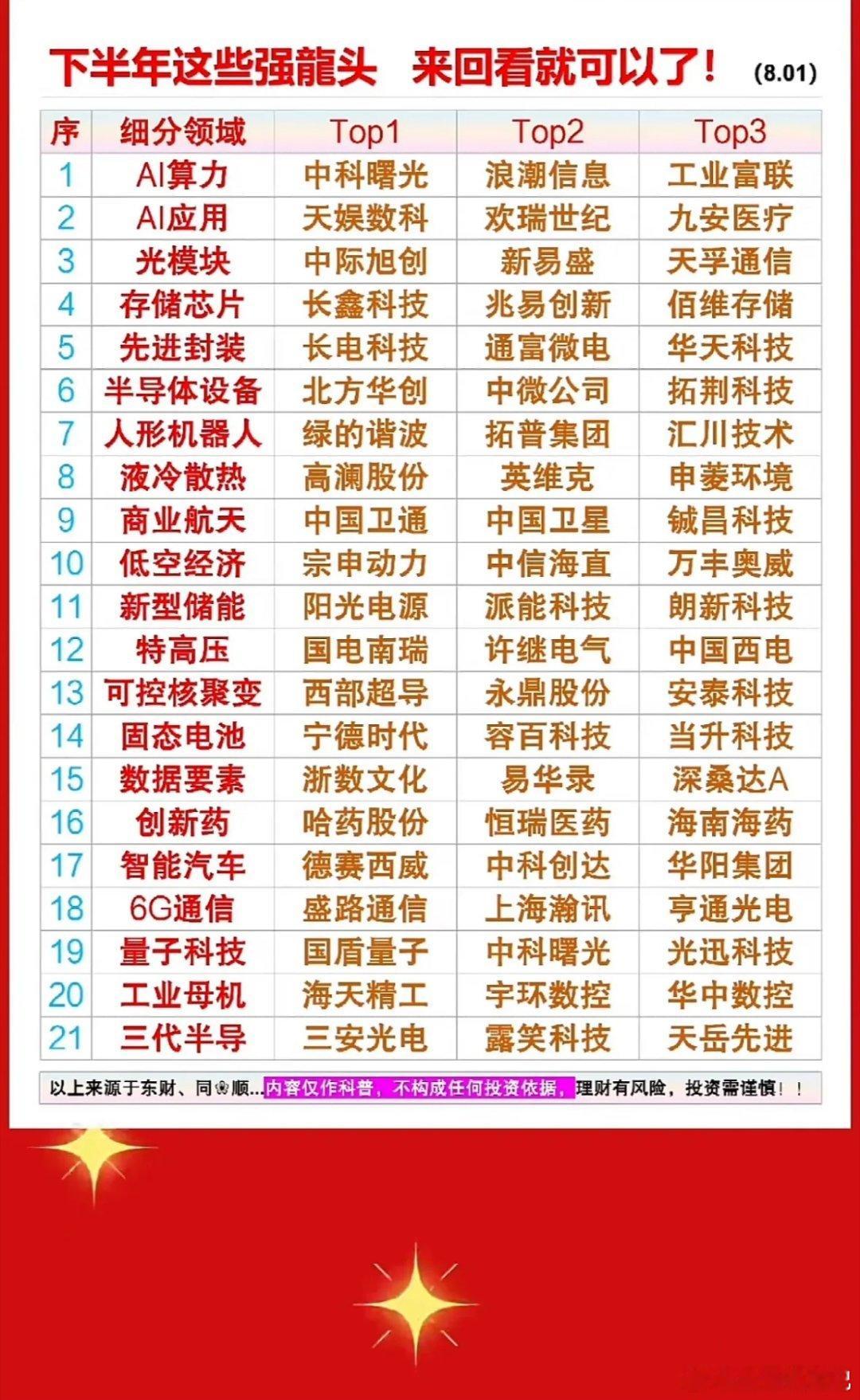 下半年投资指南：最强龙头企业一览！2026下半年投资，有两条赛道值得关注。人形机