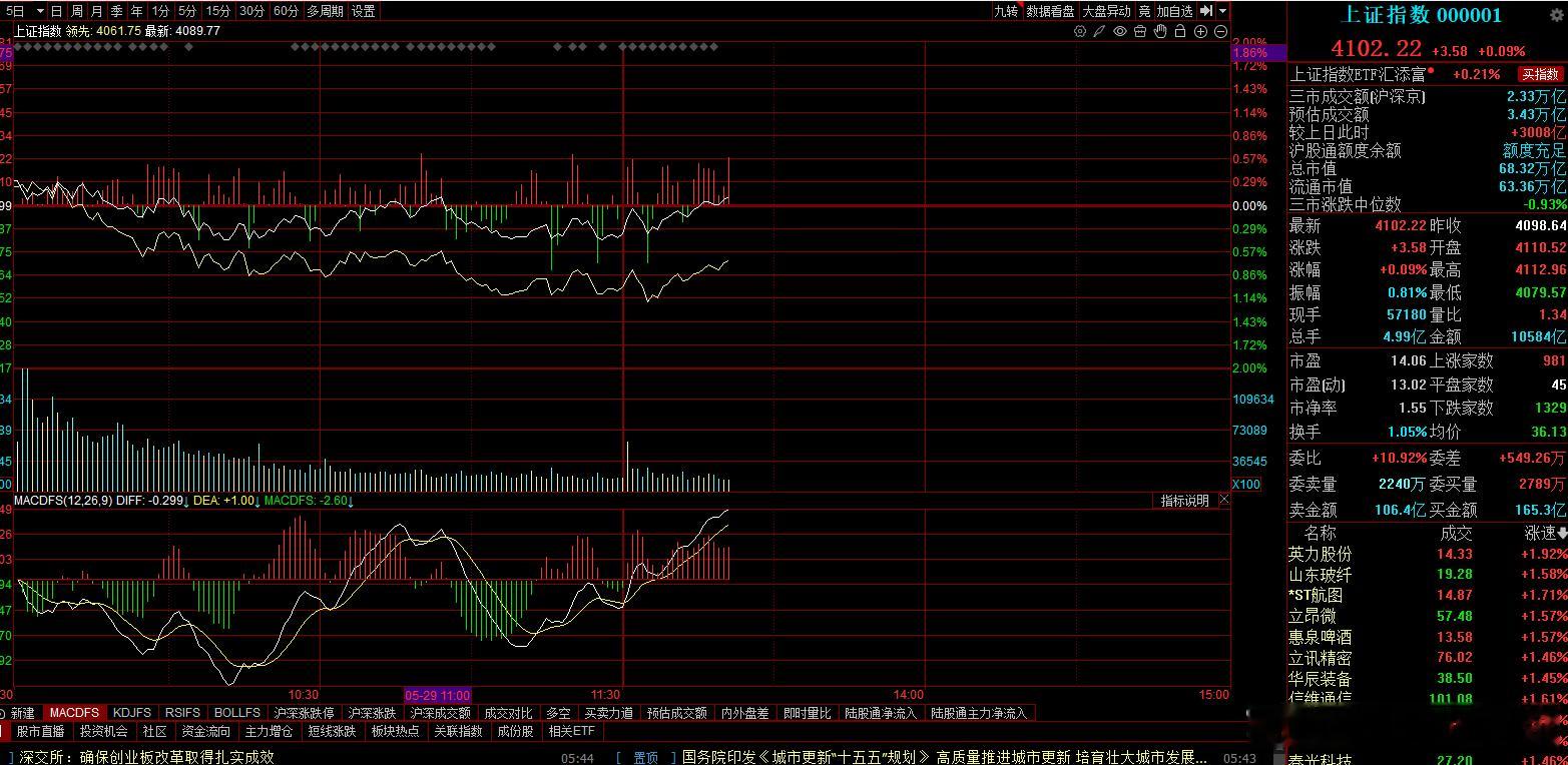 午后盘面资金回流的速度确实相当迅猛，这种快速的风格切换让不少还在观望的朋友措手不