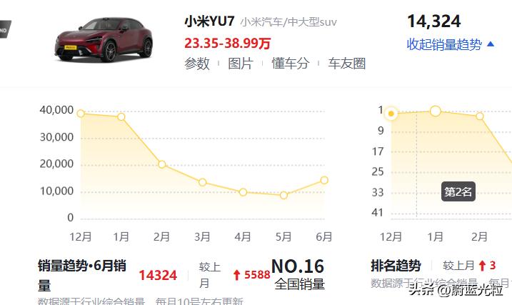 6月新款小米yu7最终对销量拉升极其有限，只有5k抬升。su7销量继续下滑。