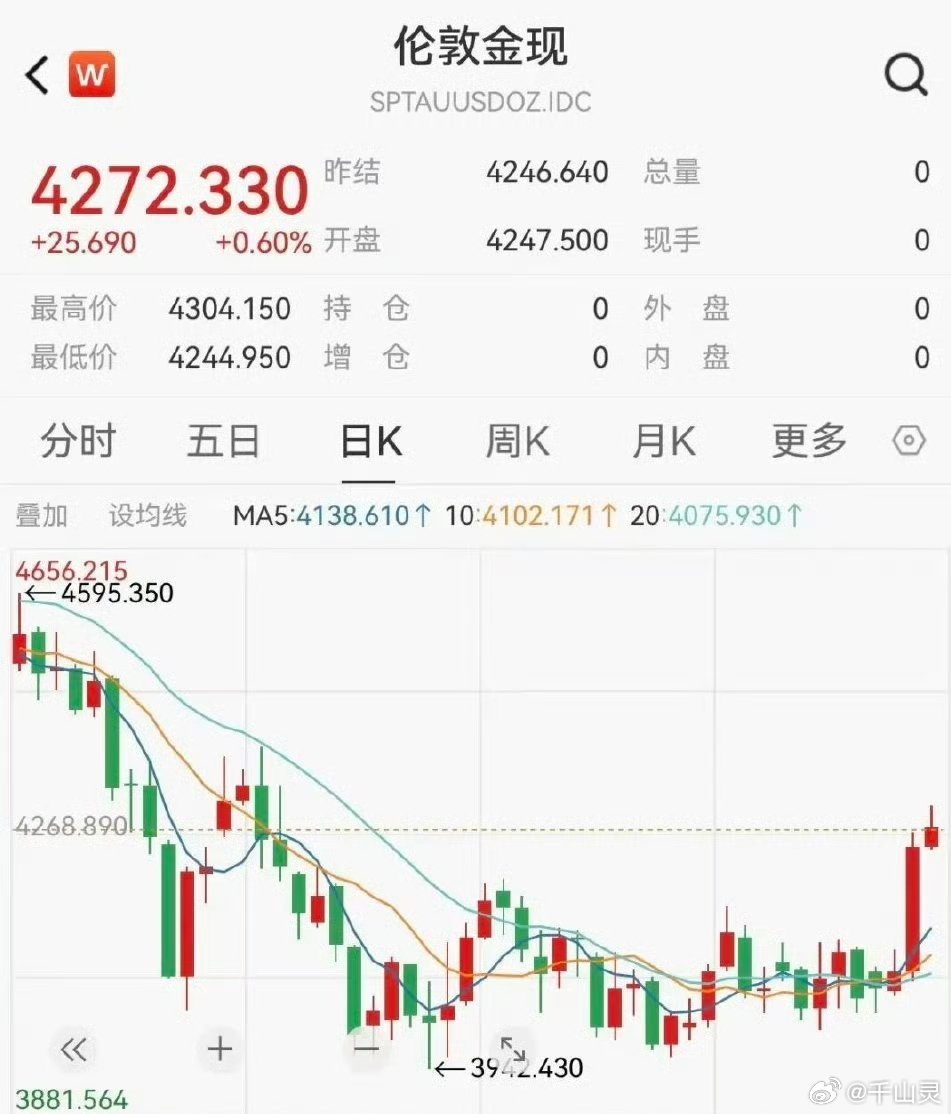 金价何时再创新高金价触及七周高点！7月非农发布在即，美联储9月加息预期骤降8月6