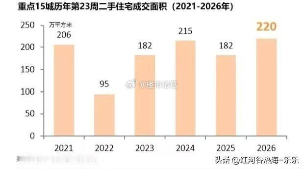 中原院数据显示，当前重点15城二手房周度成交同比上升21%，处于2021年以来最