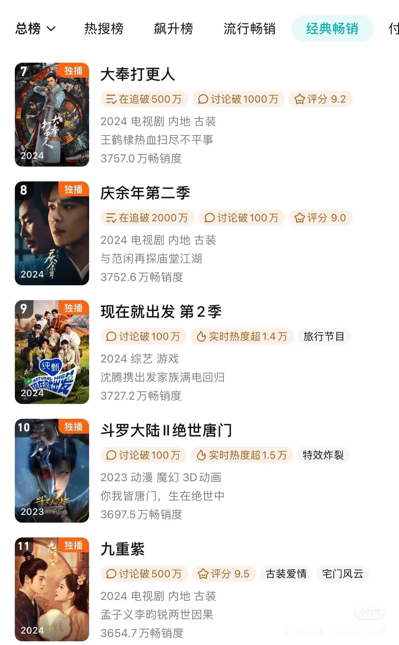 大奉打更人腾讯拉新上升至第7名

大奉打更人成为2025年全平台云合年榜TOP1