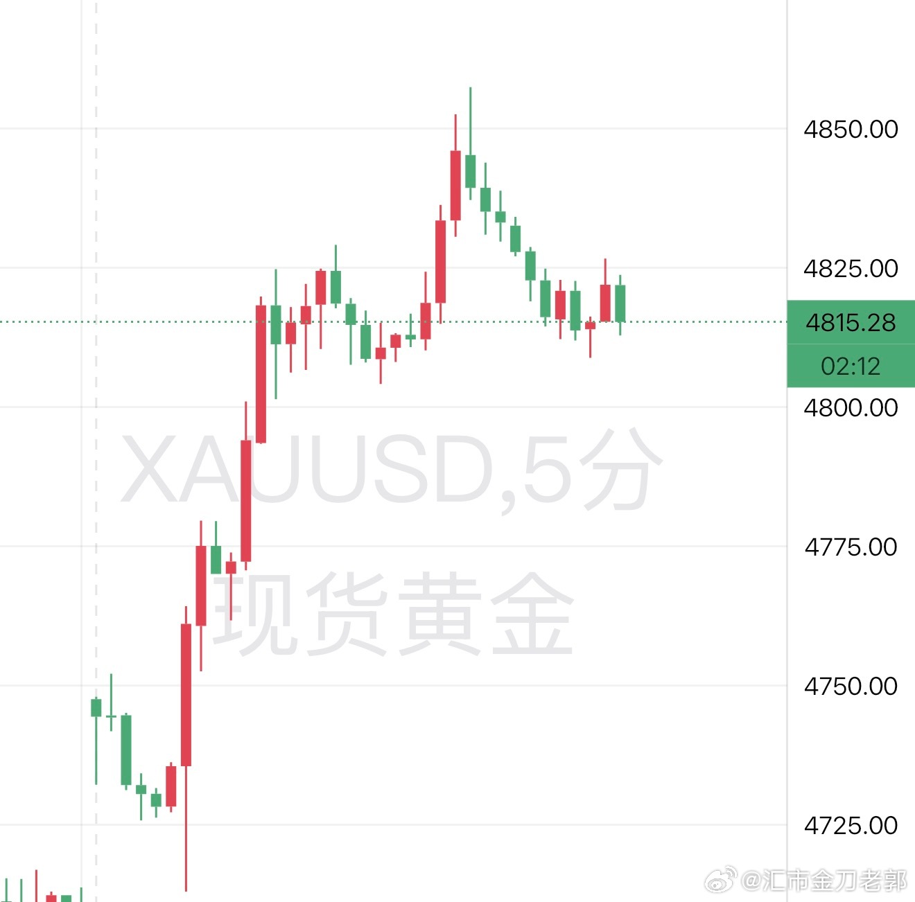 黄金  早上长话短说，首先当前油价 96.81。沪金九点无法拉回站稳一百，会继续