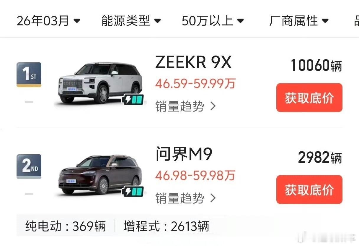 50万级大型SUV销量，极氪9X：10060辆，问界M9：2982辆你们觉得新问