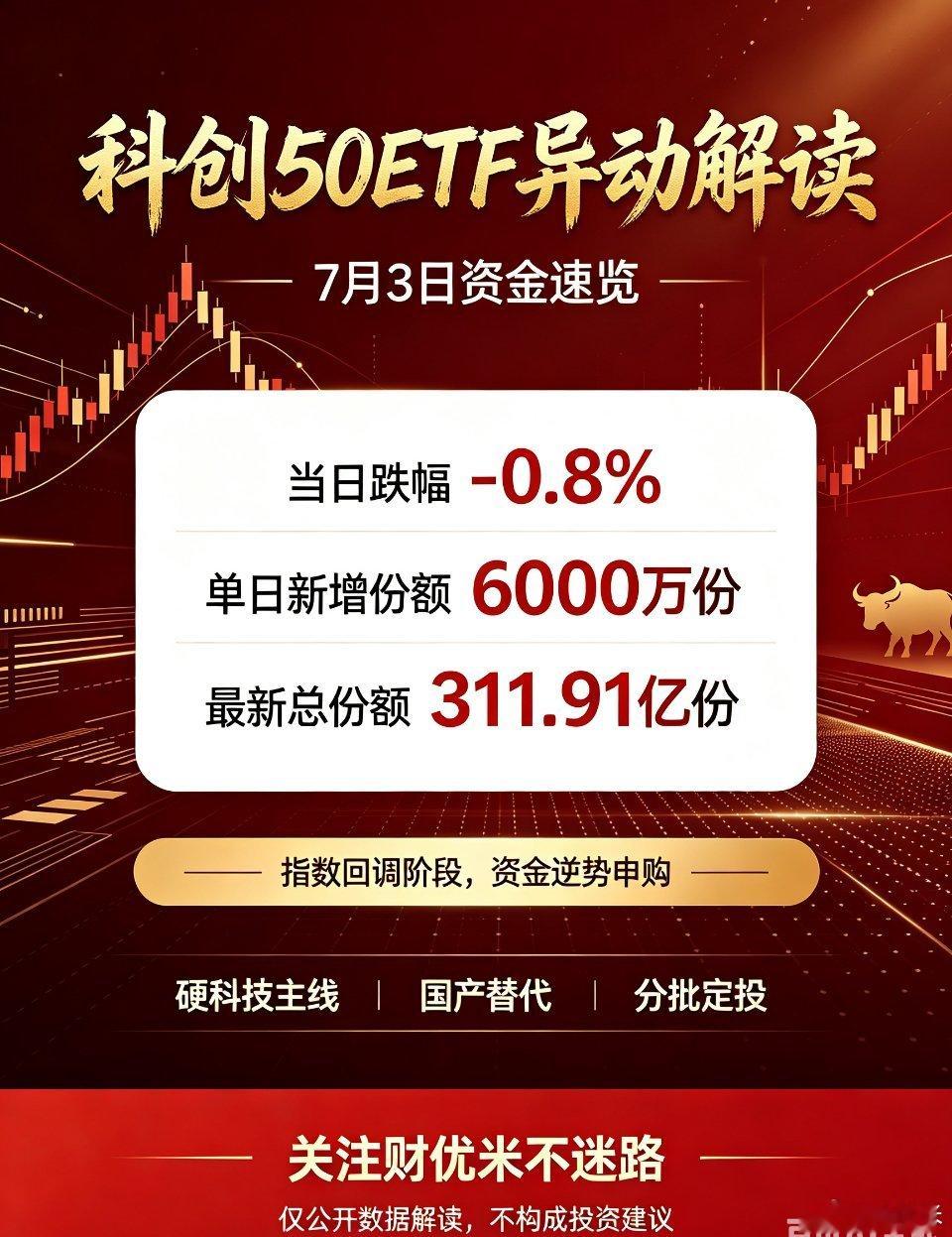 【科创50ETF异动速览📈】7月3日盘面看点华夏科创50ETF（588000）