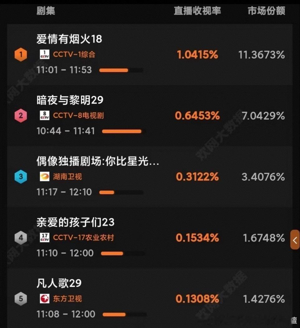 7.15爱情有烟火央1收视率No1，至今未掉入第二，赢麻了! 
