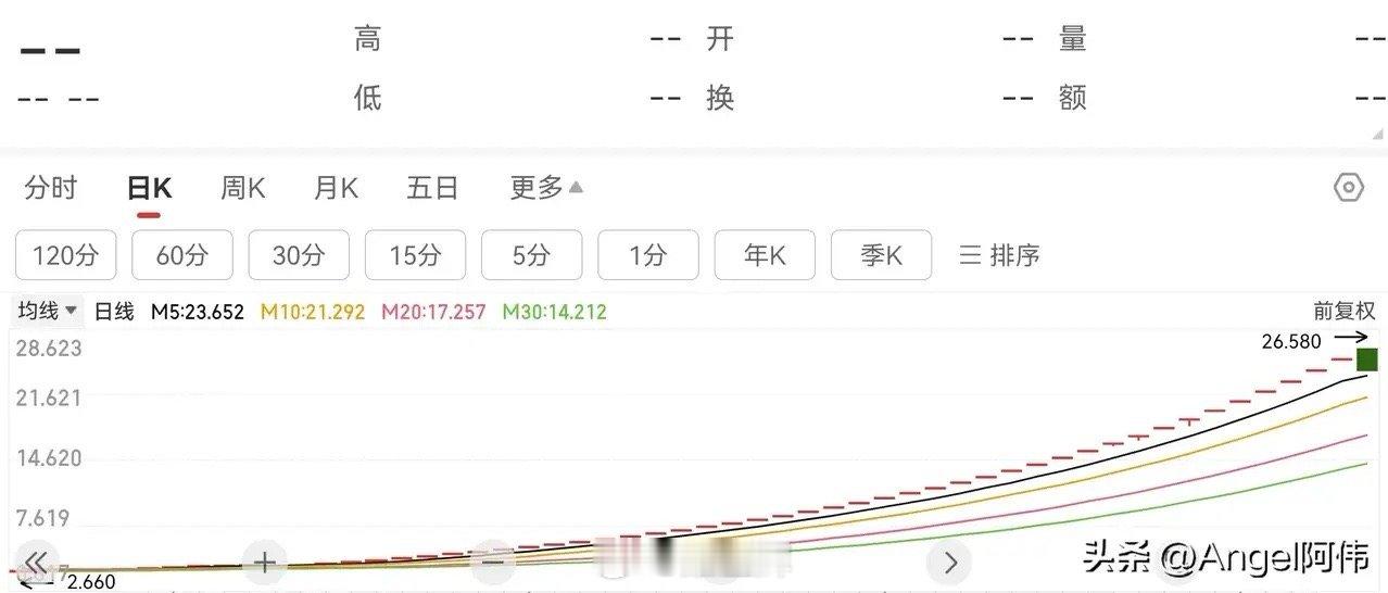 作为中国股市里的第一大妖股，可以说是没有之一，但是最终的命运，还是逃不过退市。它