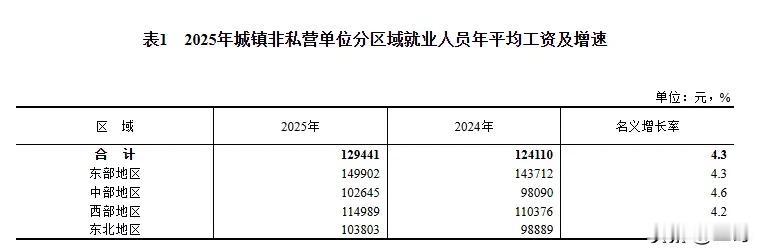 平均工资10787？别焦虑了，月入5000你已经超过全国70%的人
 
 又看到