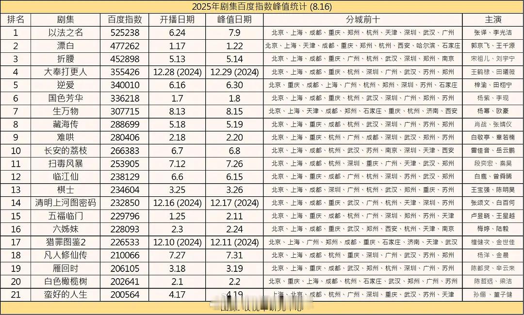2025剧集百指峰值 ​​​