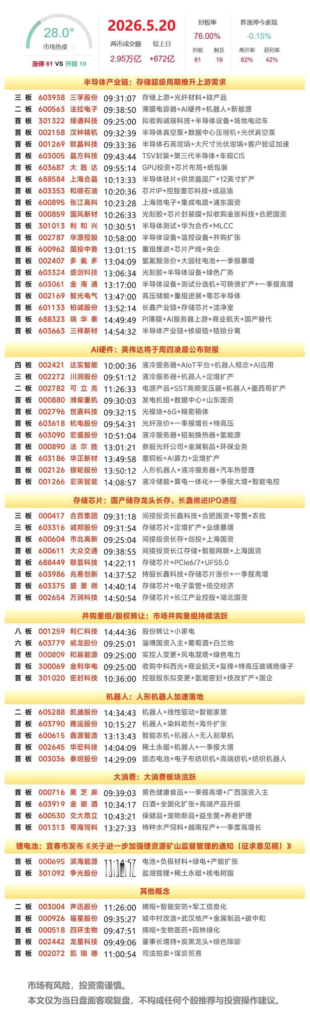 5月20日A股涨停复盘：半导体产业链延续强势，光纤、液冷服务器活跃，午后机器人局