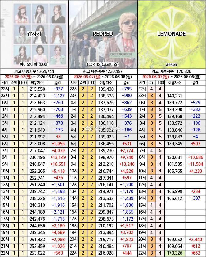 【实时播报】aespa《LEMONADE》收听17万get 