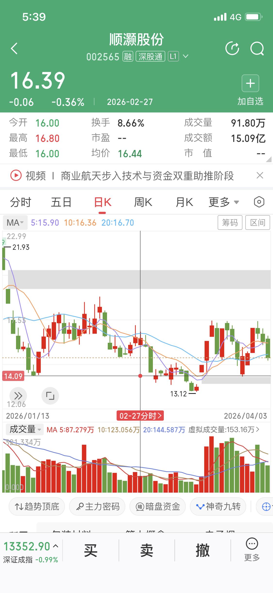 顺灏股份最近在玩“箱体游戏”，一直在14.09到17.44这个区间震荡。它三次尝