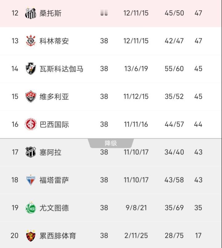巴甲2025赛季结束，塞阿拉、福塔莱萨降到了巴乙，巴西国际、维多利亚惊险保级。