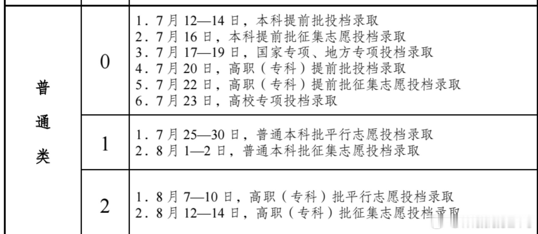 安徽省，本科普通批次的录取，本月底才结束。。。。我原本认为山东省属于进展比较慢的