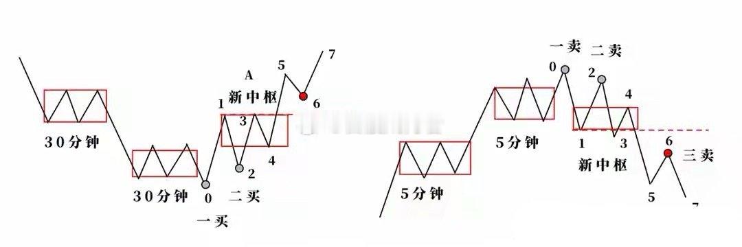 一买试错、二买确认、三买突围，网上都学不到的缠论中枢博弈逻辑很多人把“没有趋势，