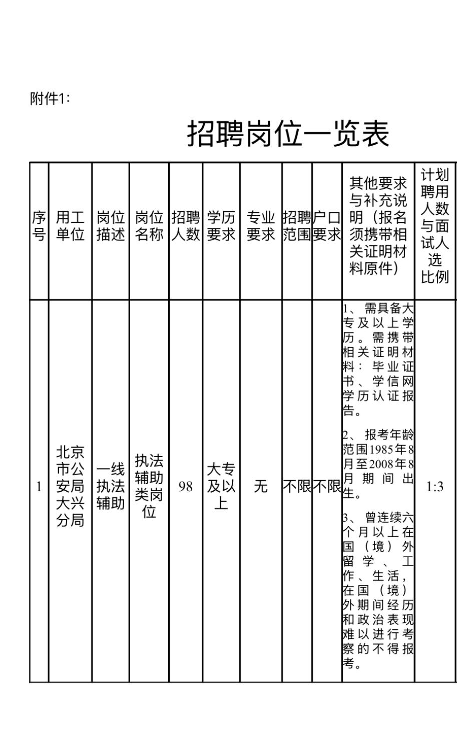 🔥🔥🔥【北京大兴】北京市公安局大兴分局2026年第二批勤务辅警招聘98人！