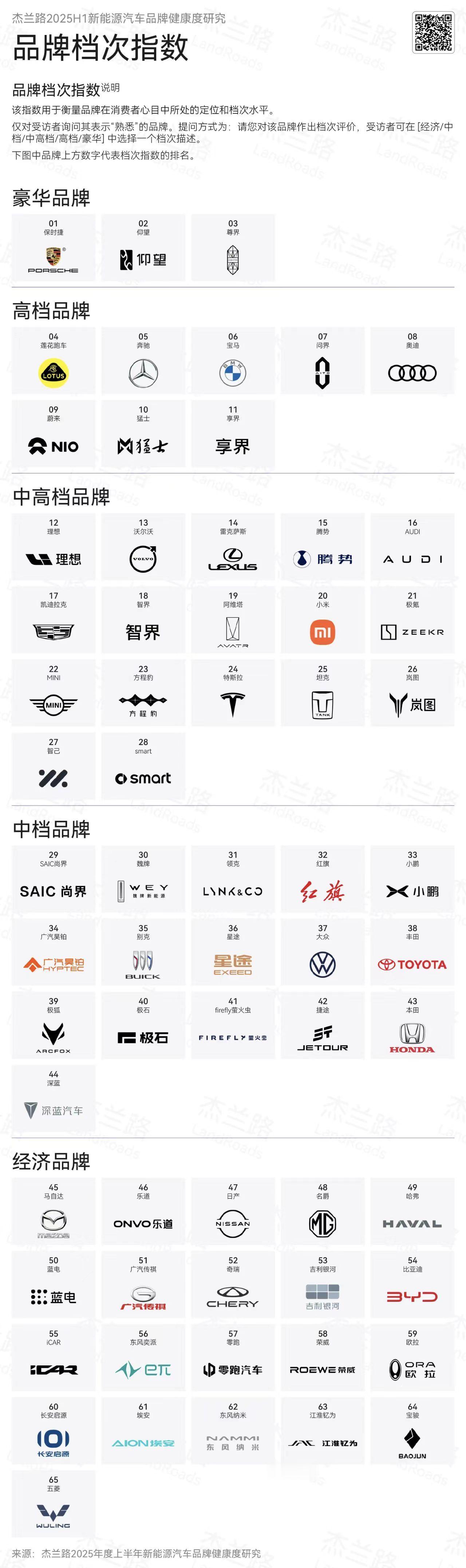 新能源汽车 品牌档位尊界T0号级别，问界享界第一梯队 ​​​