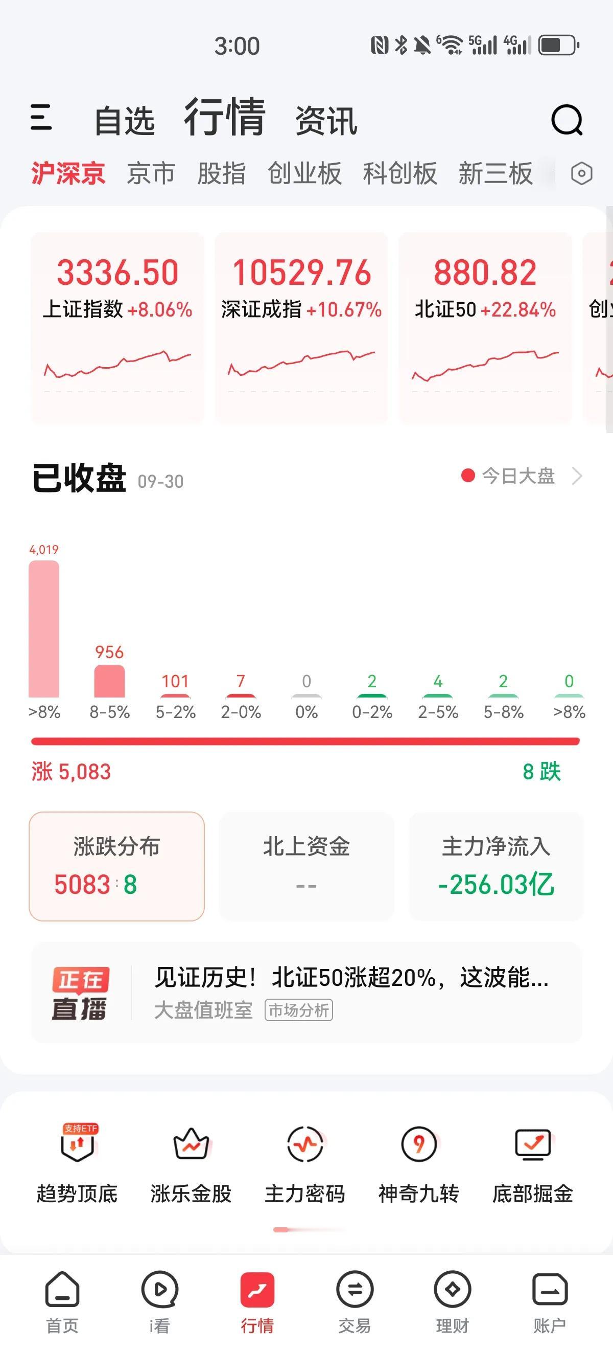 终于不涨了！收盘了，不涨了，深成指涨停，沪指大涨八个多点，双创板块大涨十五个点以