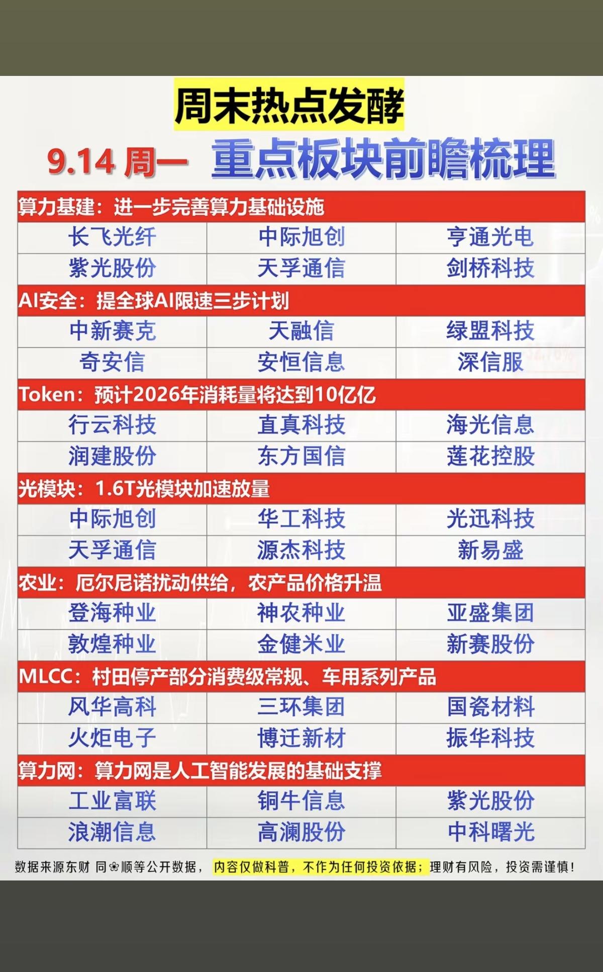 9.14周一  周末发酵+市场热点方向！

1.算力基建
2.网络安全，AI安全
