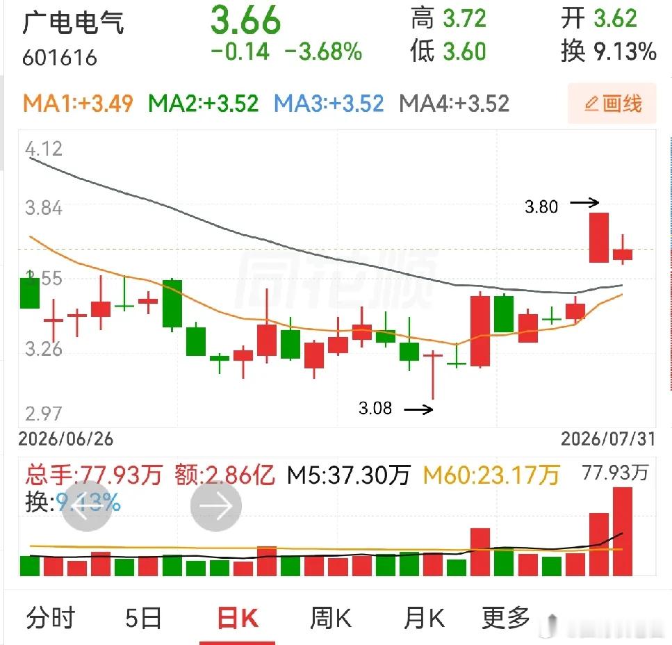 西藏天路，广电电气。有人说西藏天路和广电电气走势一样，我看了一下，日线形态上近两