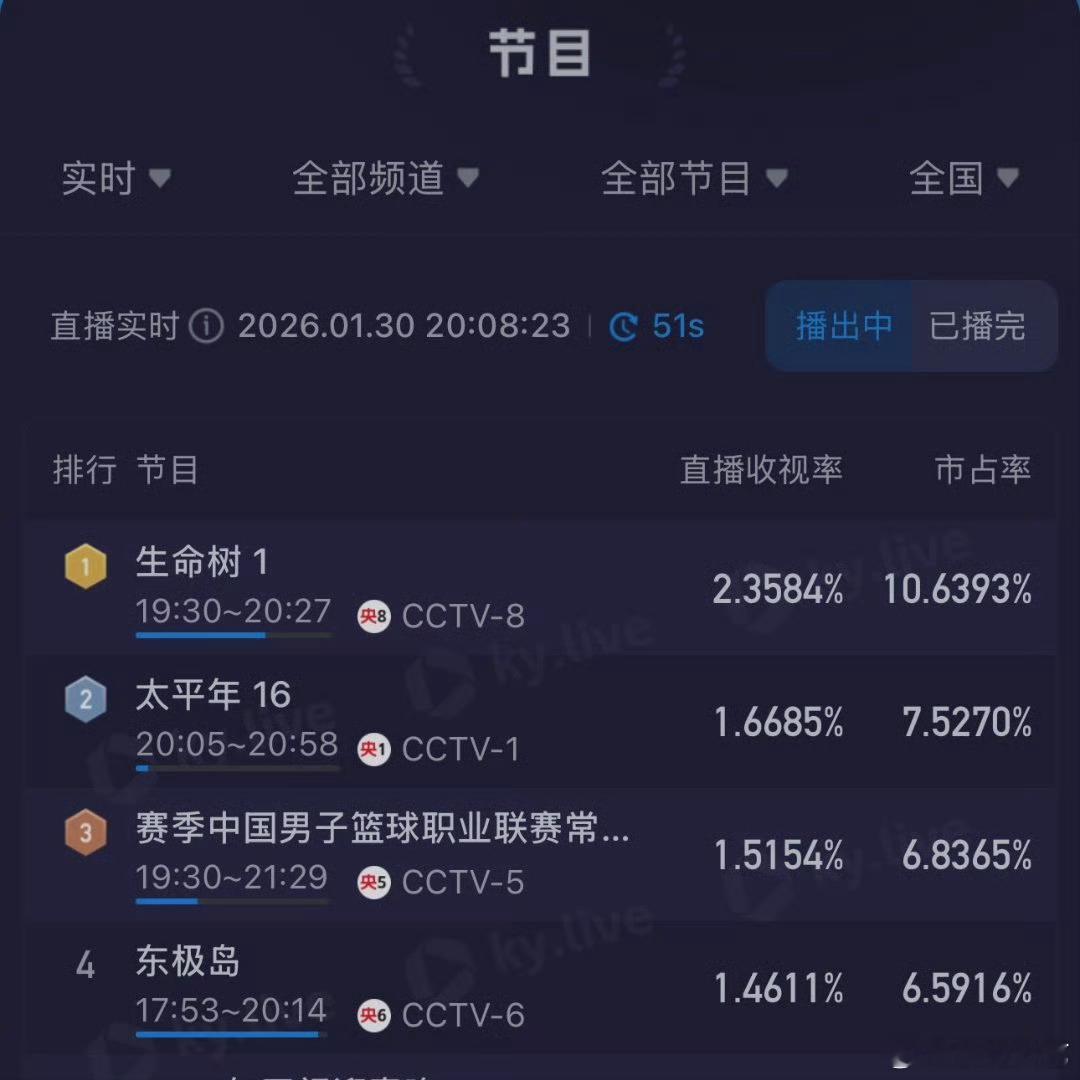 生命树酷云登顶 厉害 