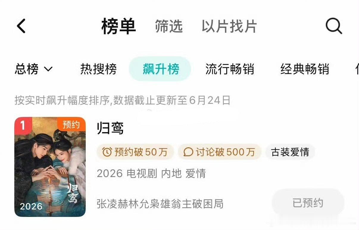 张凌赫林允这两张脸赢麻了张凌赫归鸾预告一出，腾讯站内飙升总榜第一，热度已破105