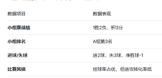 ！！！韩国队本届世界杯小组赛1胜2负积3分列A组第三，进2球失3球。首战2-1胜
