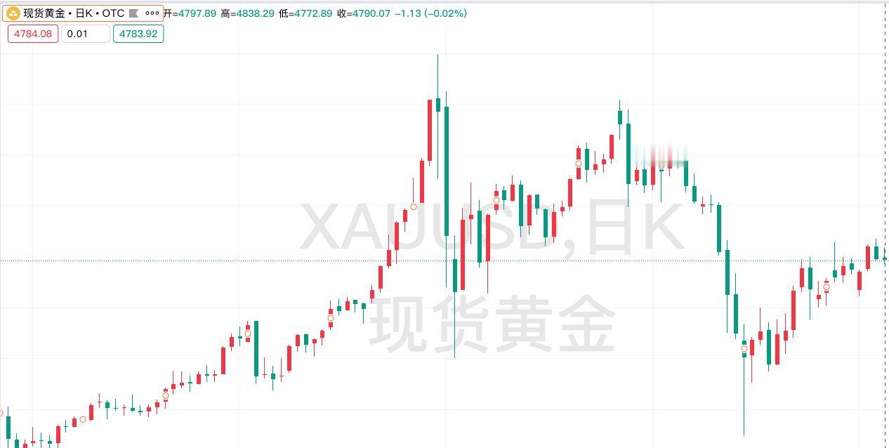 周四现货黄金震荡运行，
略微收跌回落。

昨日现货黄金开盘4797.89美元，