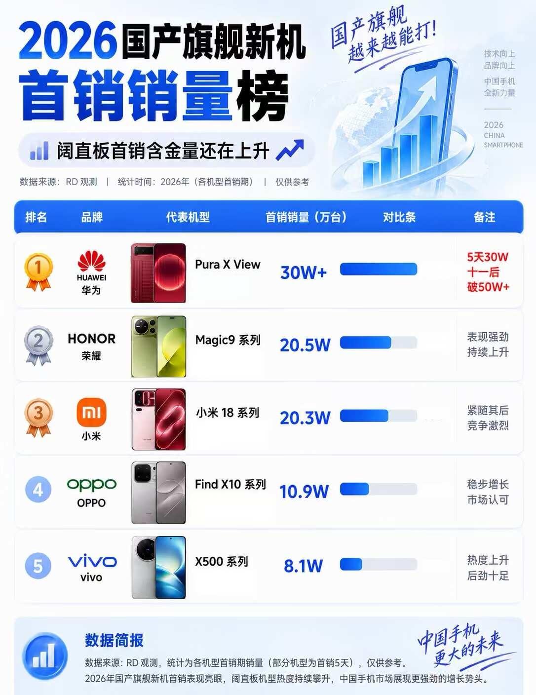 2026国产旗舰首销榜！华为阔直板数据太夸张
2026年国产旗舰新机的首销销量榜