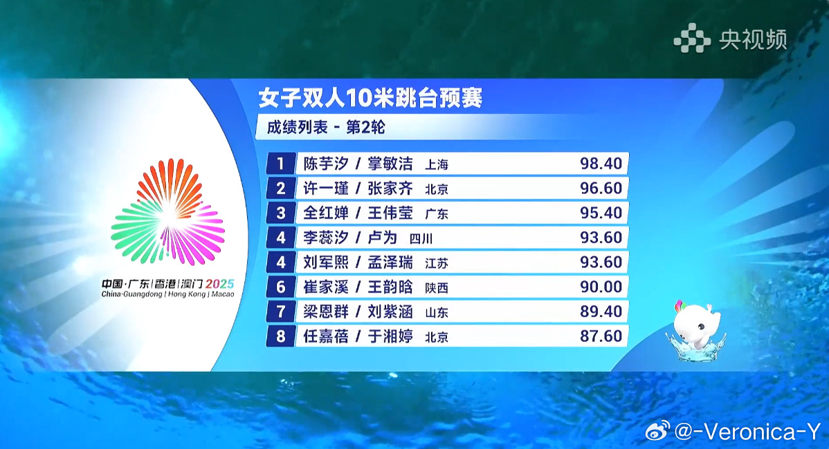 女子双人10米跳台·预赛第二跳陈芋汐/掌敏洁49.20张家齐/许一瑾49.20全