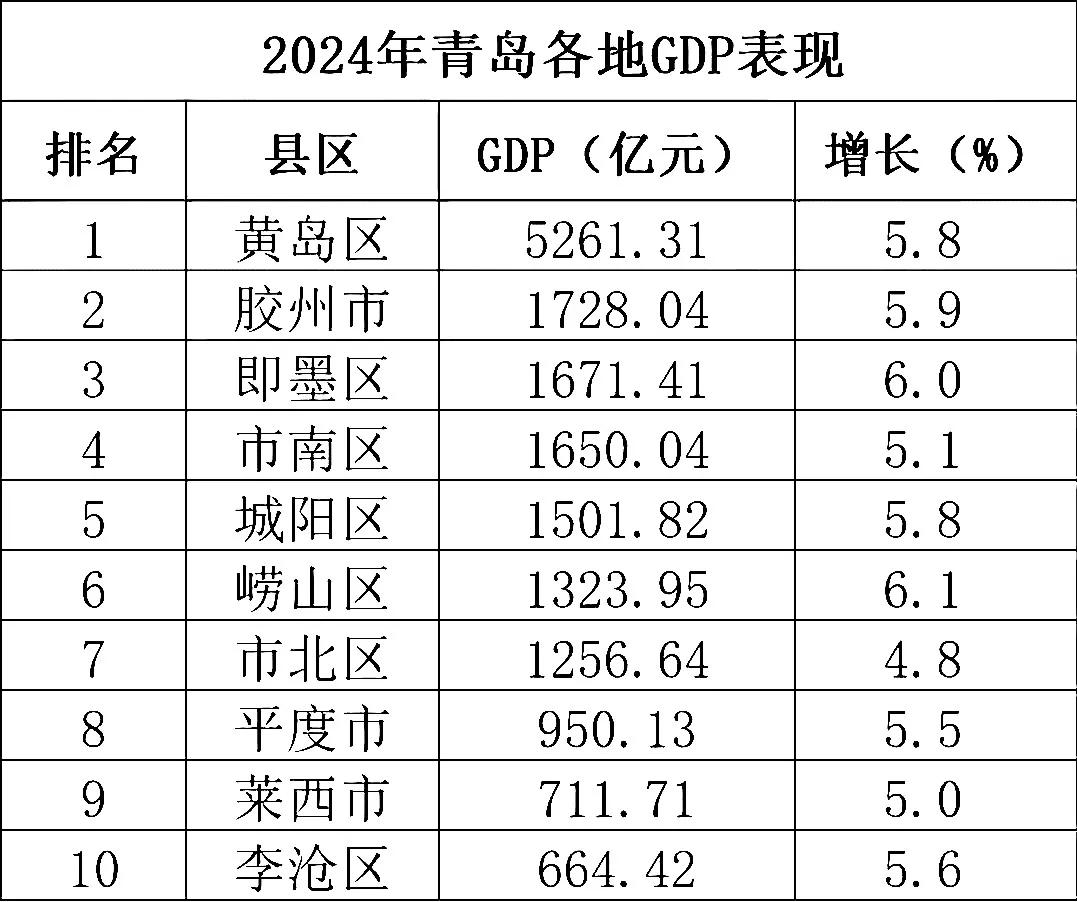 2024年青岛各区县GDP：
黄岛区5262.31亿元，即墨区险胜市南区，仅有3