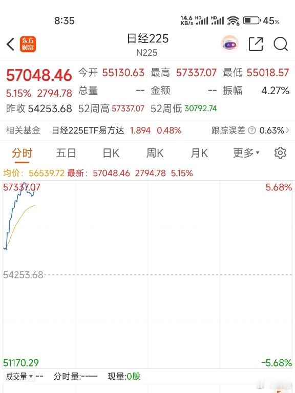 小日本股市暴涨逾5%，日经225指数突破57000，又创历史新高了！ 