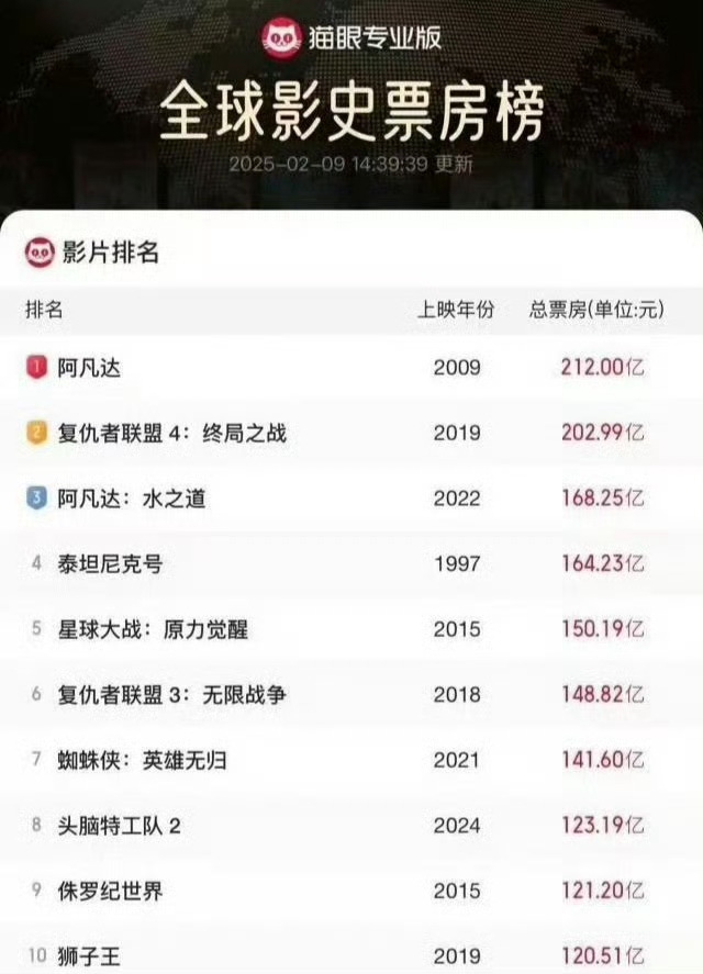 哪吒2进入全球影史票房前9 为什么好莱坞片越来越烂？美国人基础教育崩盘了最近感觉