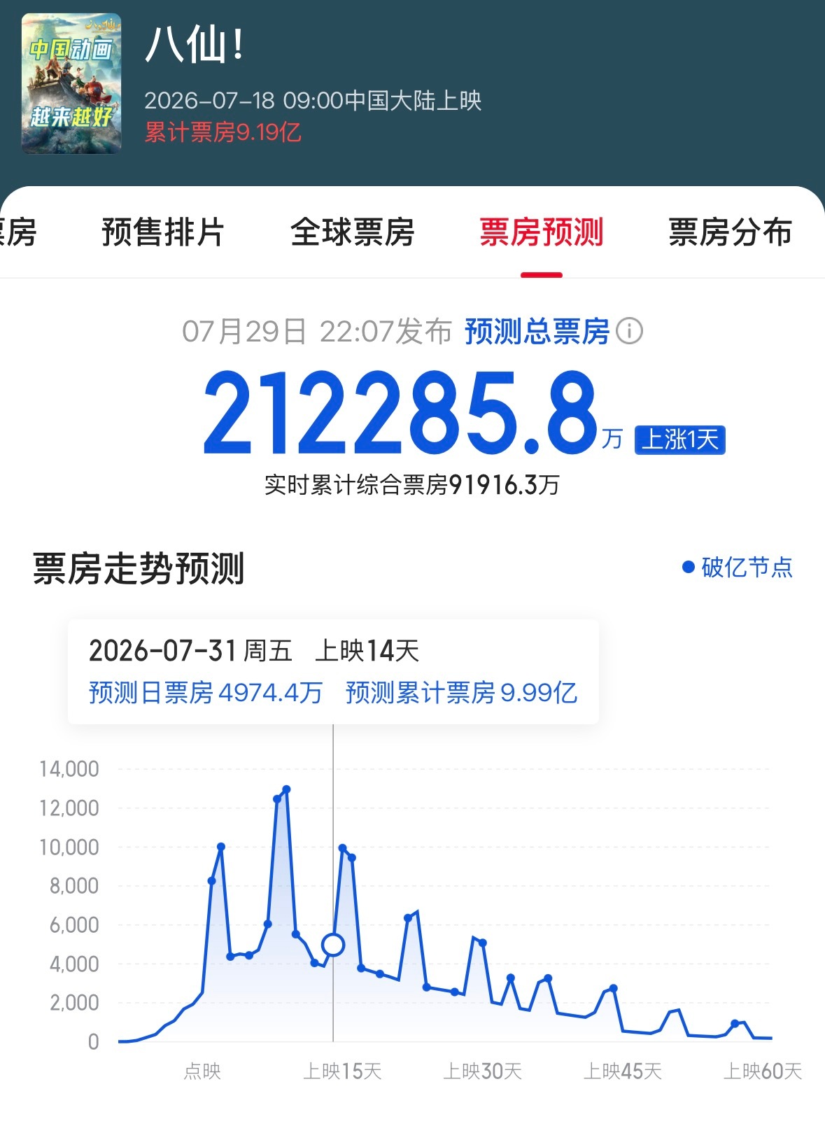 我和同事打赌，《八仙》票房必过10亿，还加了个时限，两周内，现在第14天的预测票