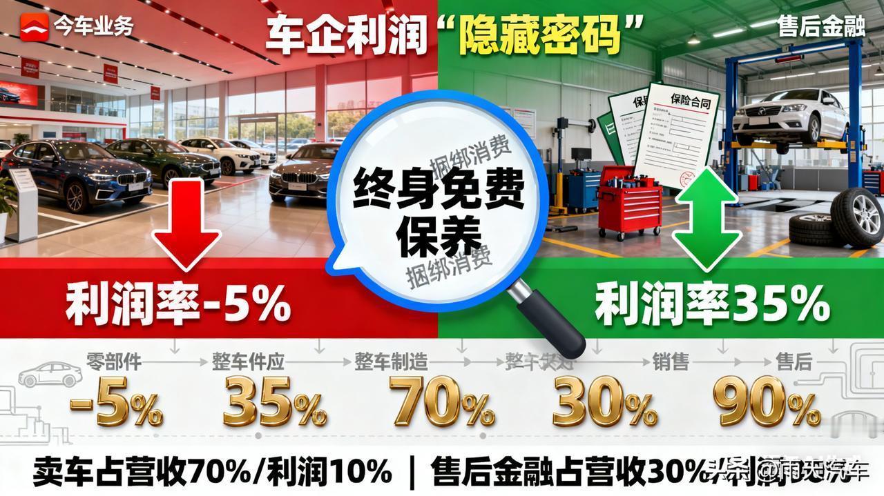 车企最赚钱的不是卖车！

是售后和金融！卖车可能不赚钱甚至亏本，但后期的保养、维