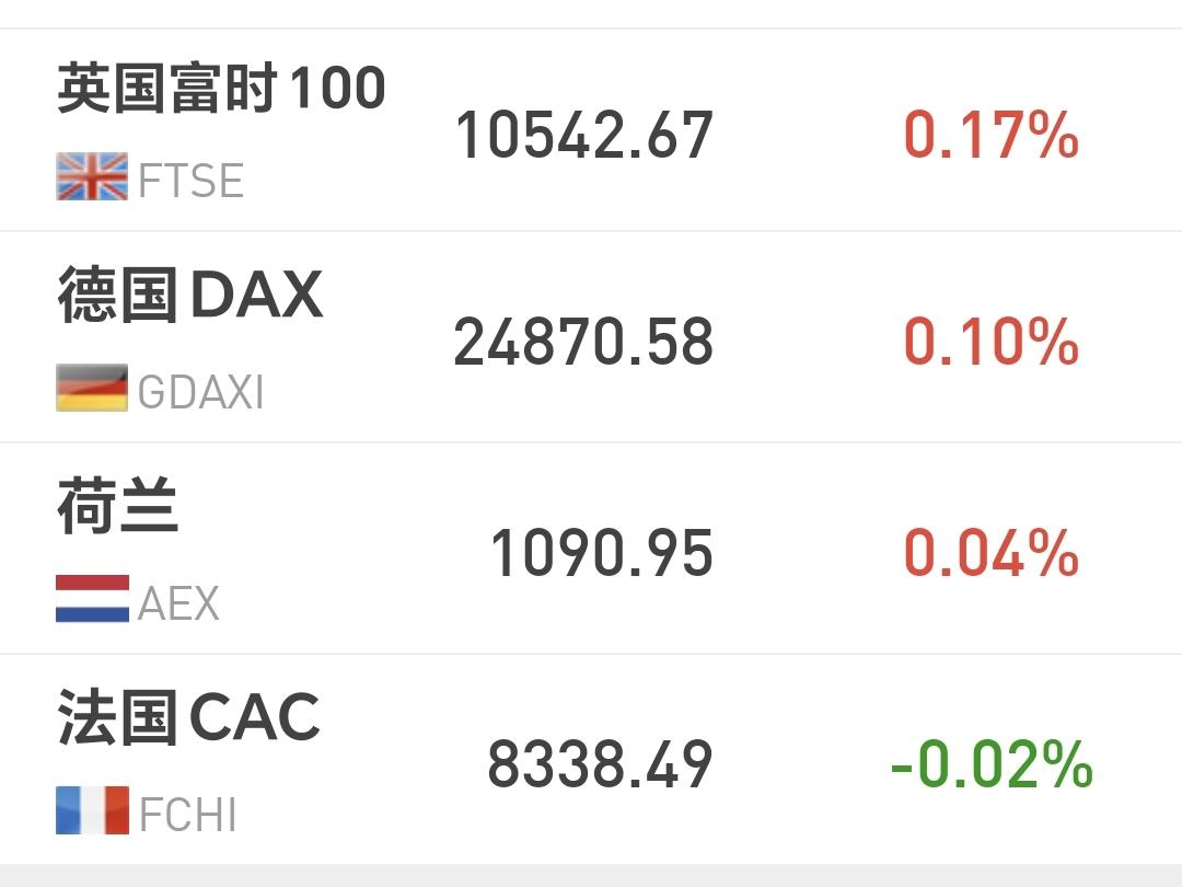 基金：高位科技类板块到了又一次套人的地方
欧洲市场现在涨跌不一，英国上涨了0.1