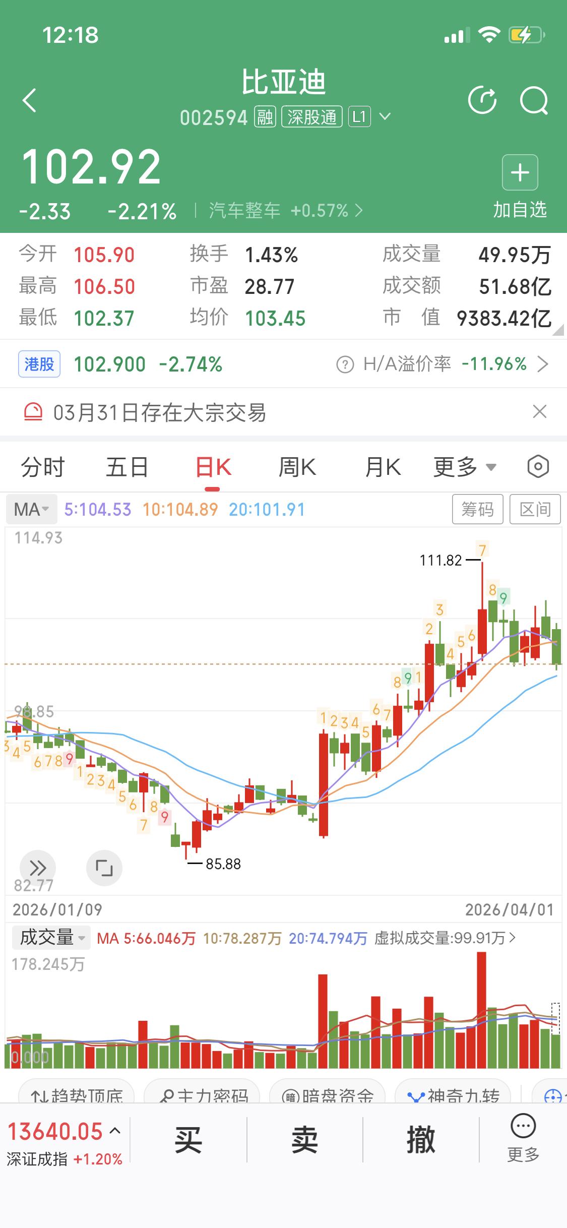 比亚迪这走势有点让人揪心啊！3月26日，比亚迪（002594）开盘后一路震荡下行