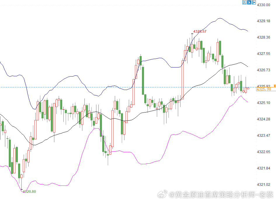 黄金参考4325-4322分批多一次，损8美金，目标待定金价黄金