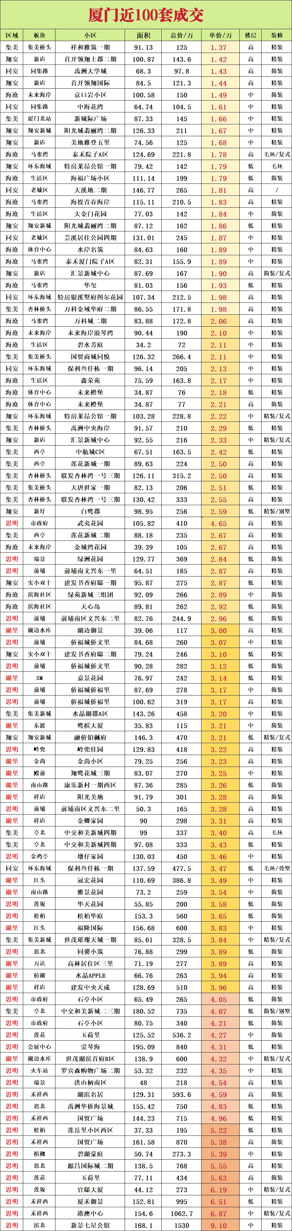 厦门近100套成交
