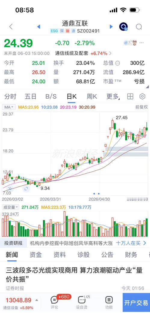 嘿嘿，长芯博创。通鼎互联。继续拉升嗨起来。
