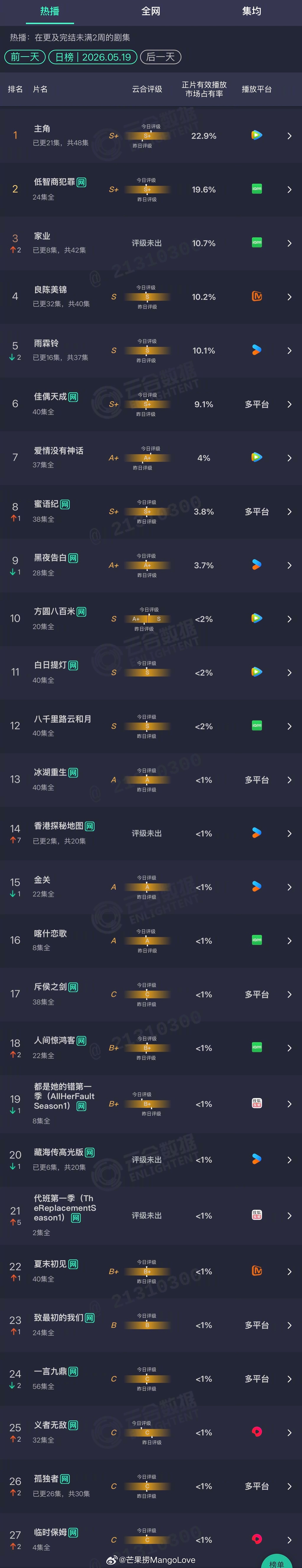 2026年05月19日云合剧集正片有效播放量市占率TOP301 主角 22.9%