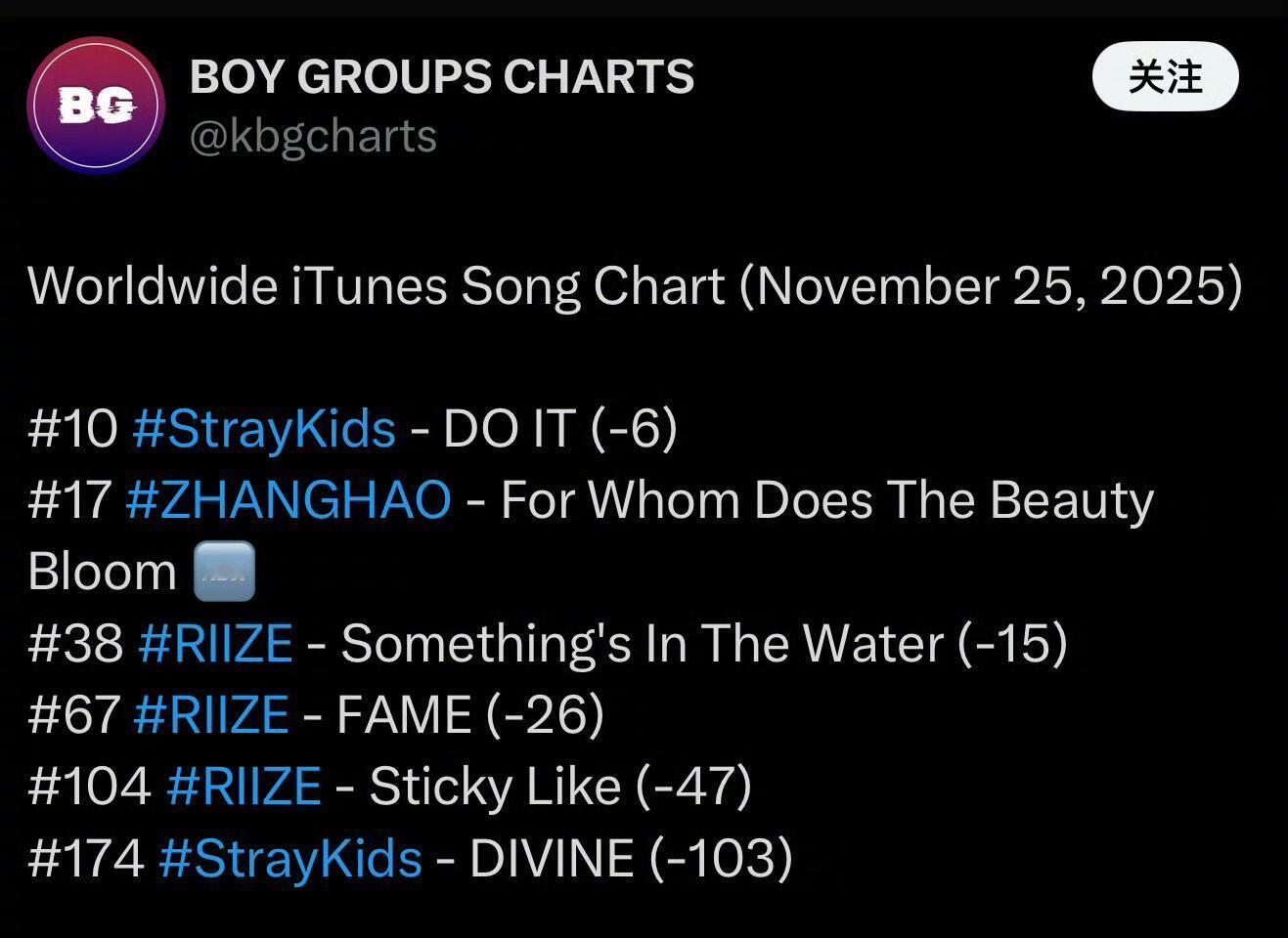 章昊中文歌ost无宣发25日 空降iTunes全球歌曲榜第17位🆕登顶6个iT