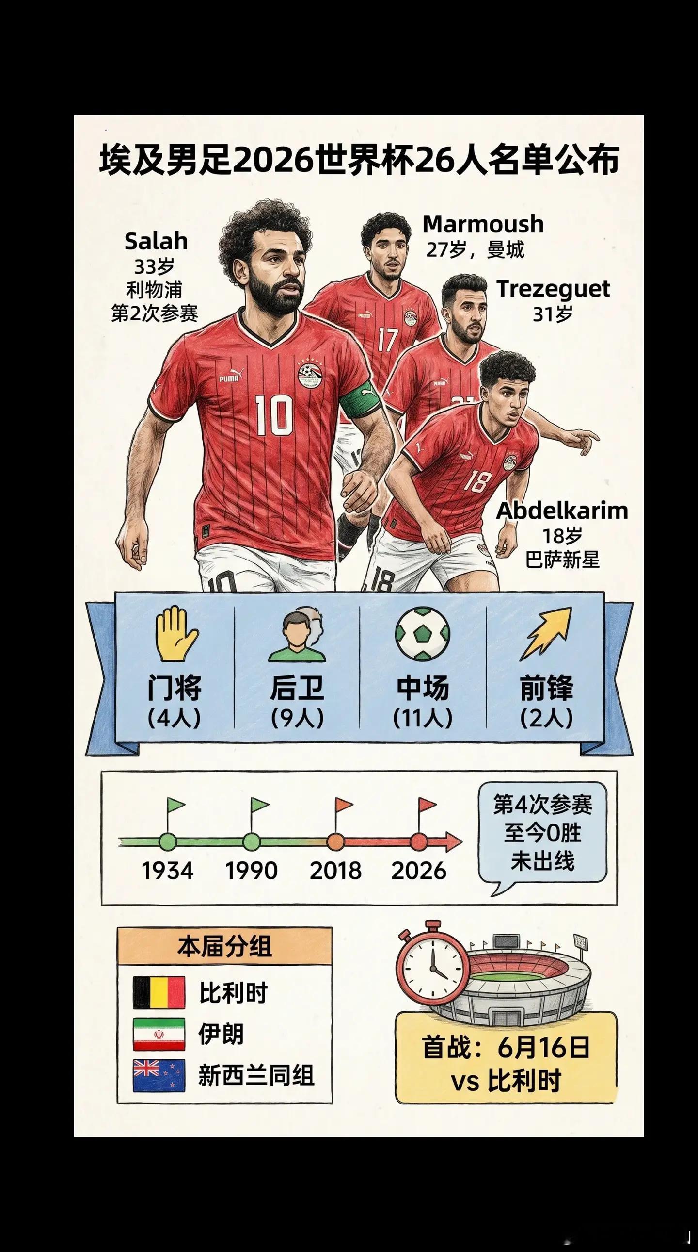 埃及世界杯26人名单2026世界杯埃及26人名单正式公布，萨拉赫二度冲击世界杯，