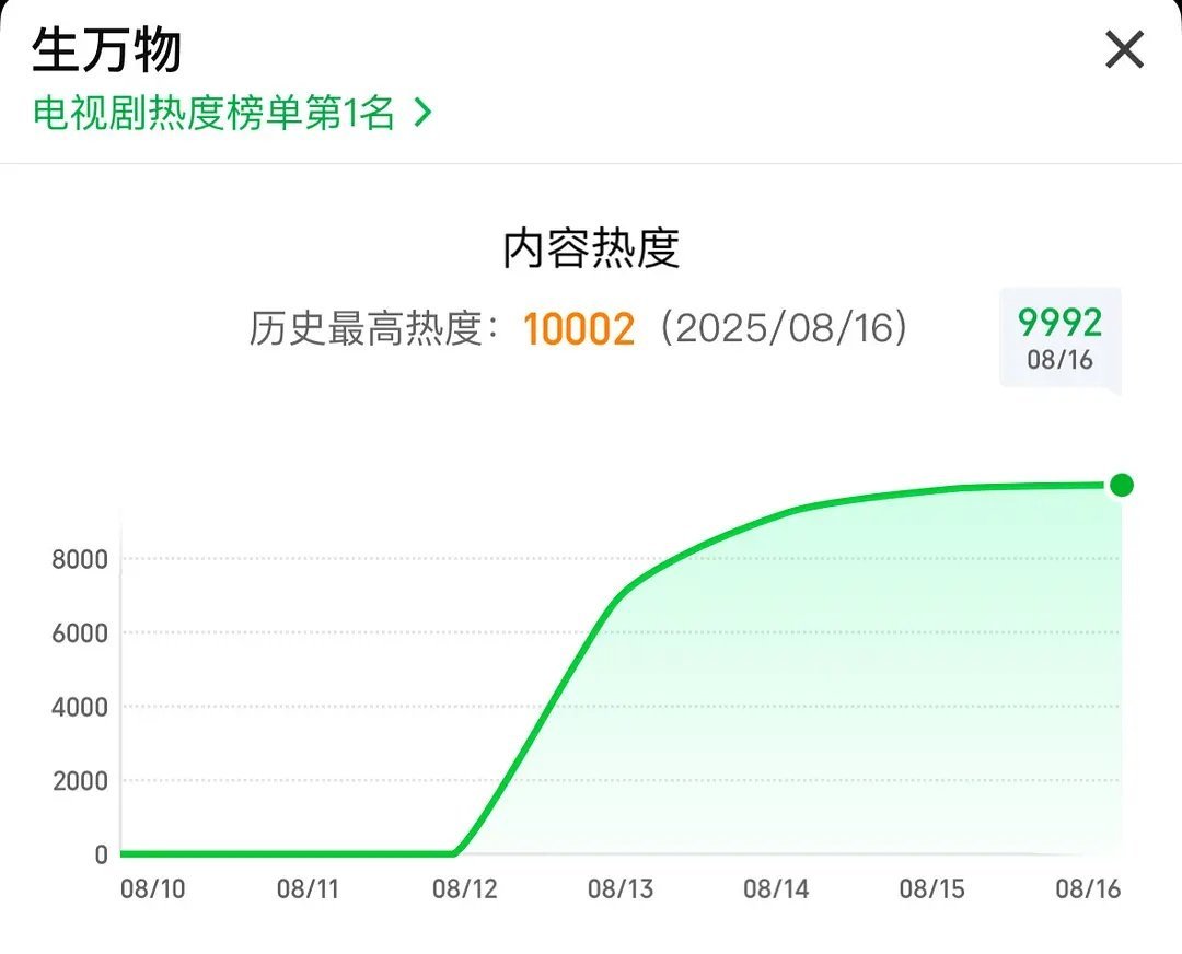 恭喜杨幂生万物耗时6️⃣5️⃣小时🥝热度破万🥳也是🥝史上第二快的破万剧🥰