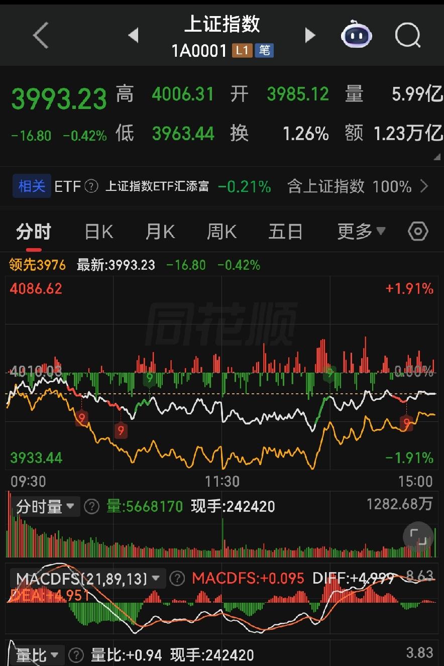 权重死撑盘面遮丑，明日A股暗藏磨人套路！

各位朋友些，今天这个行情，典型的“指
