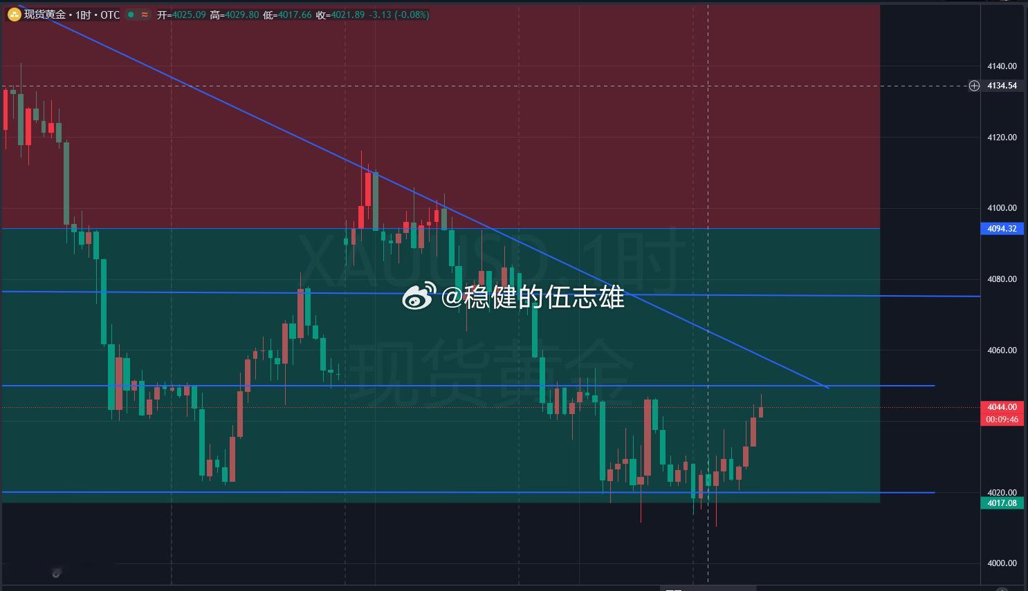 没有离场的义务，持仓的兄弟们安心耐心等待。关键分水岭一目了然，黄金价格倘若持续踩