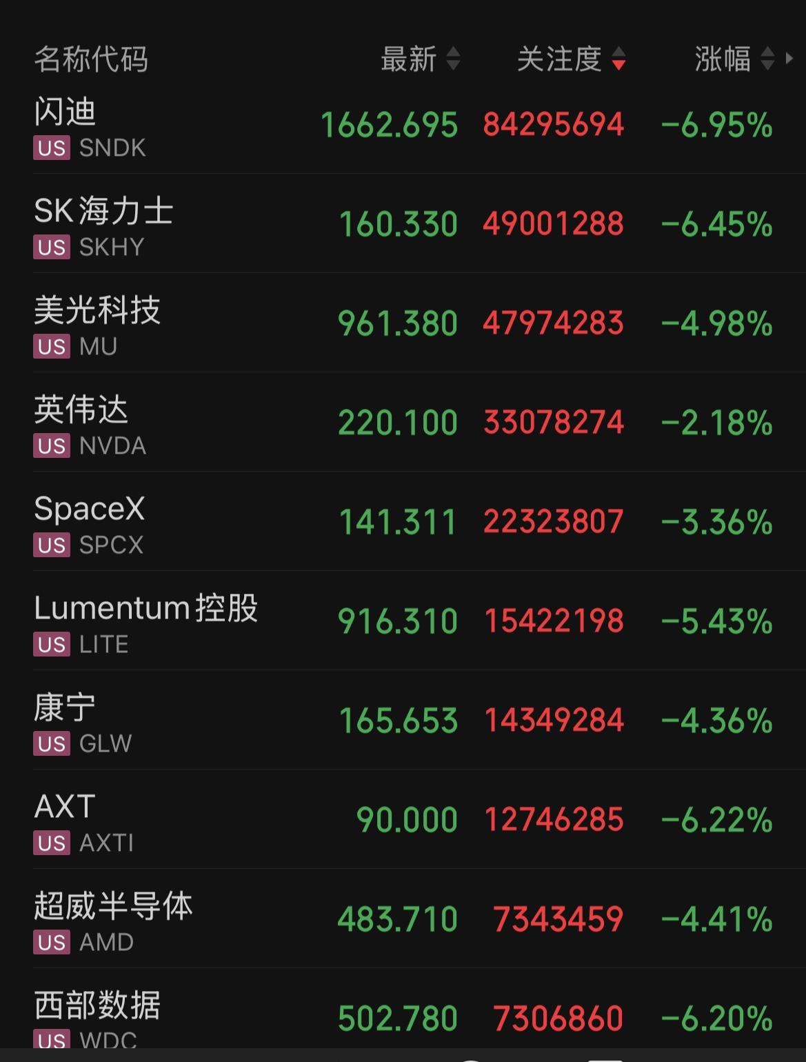 深夜美股半导体芯片及AI概念下跌，纳指跌1.25%，存储芯片、固态硬盘、半导体、