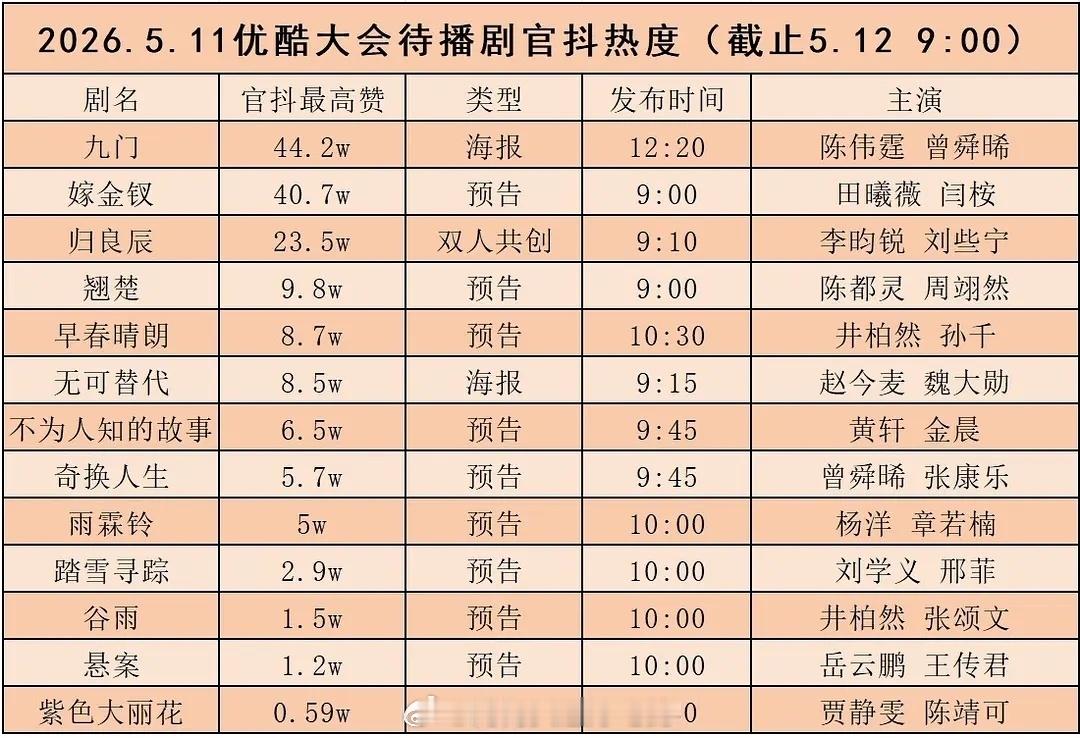 优酷招商大会微指百指 《九门》各平台数据表现亮眼，平台预约已经突破243W，尤其